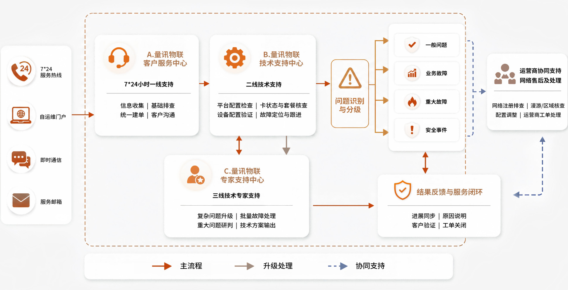 After-sales Service System